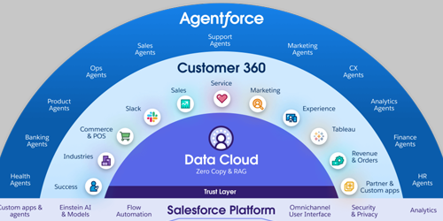 agentforce-360